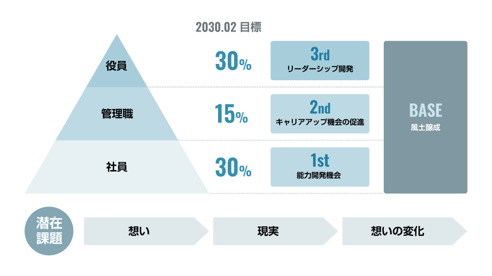 女性のキャリア開発全体図