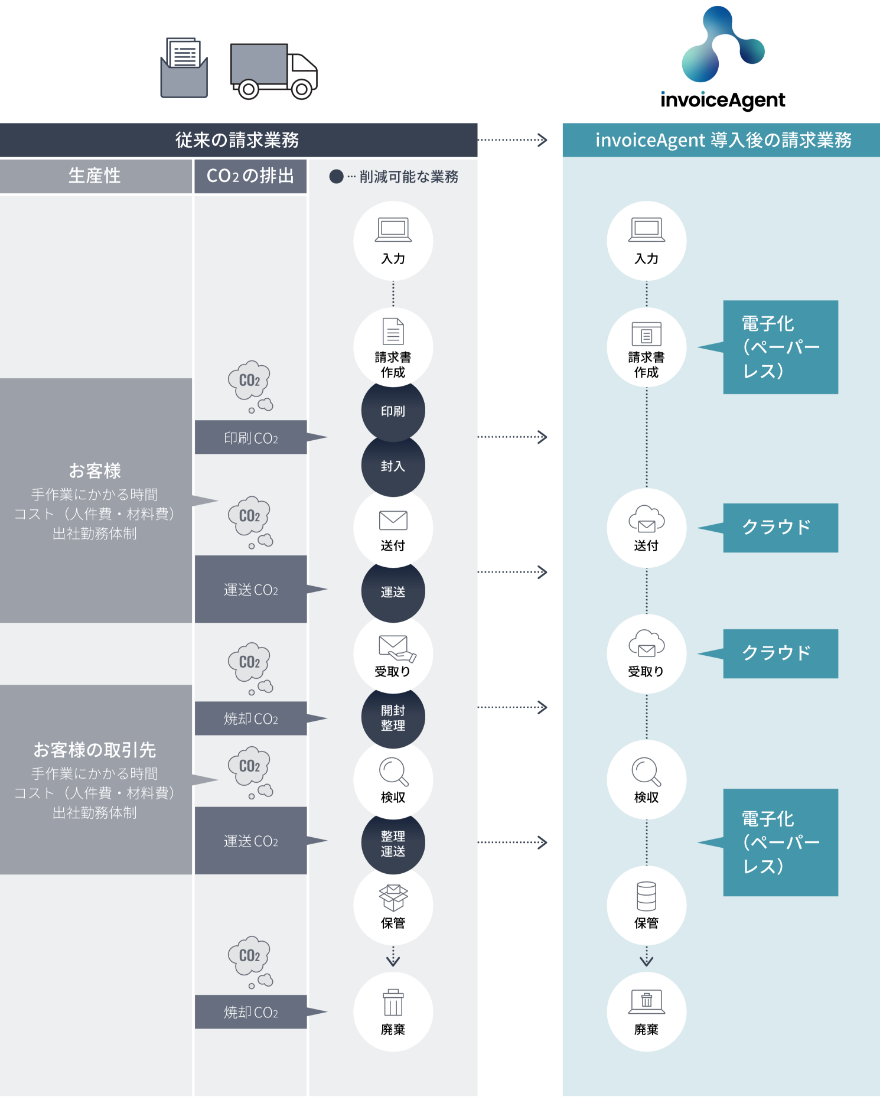 invoiceAgentの導入により、さまざまなリスクへの対応、新たな機会の創出がされ、人財価値や環境価値の向上を実現します。
