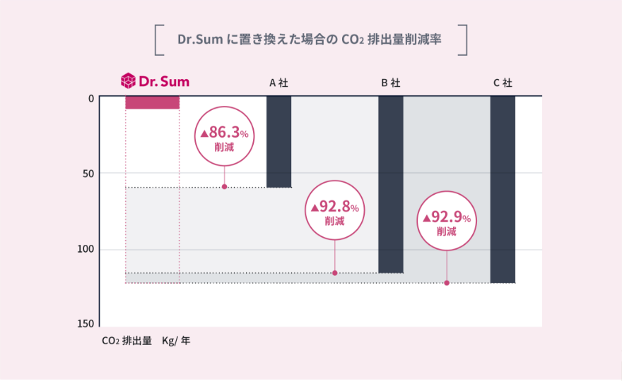 ウイングアーツ１ｓｔ独自のテクノロジーによる超高速集計を実現する製品を採用することで、環境負荷低減に大きく寄与します。