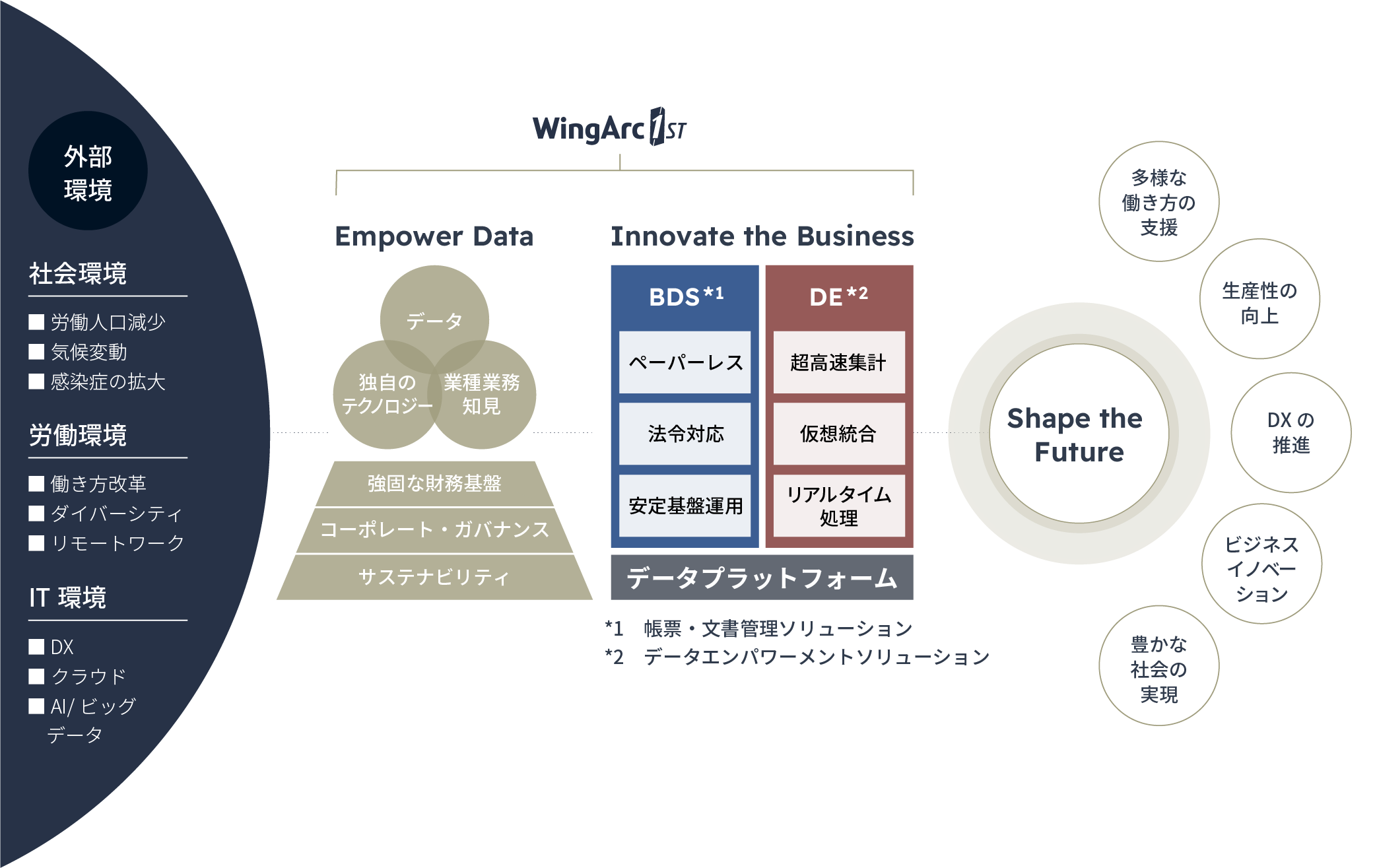 価値創造プロセス