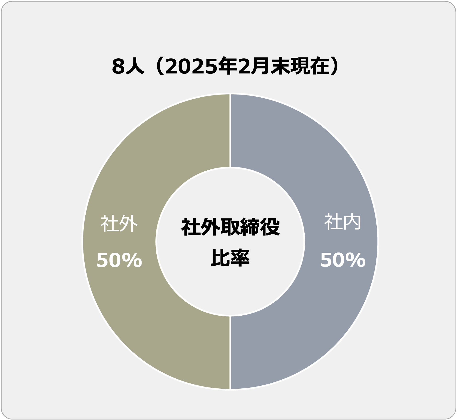 取締役会の状況