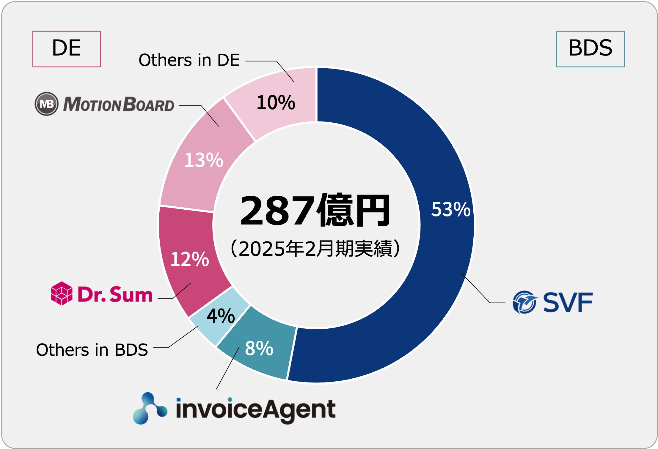 ソリューション区分別売上