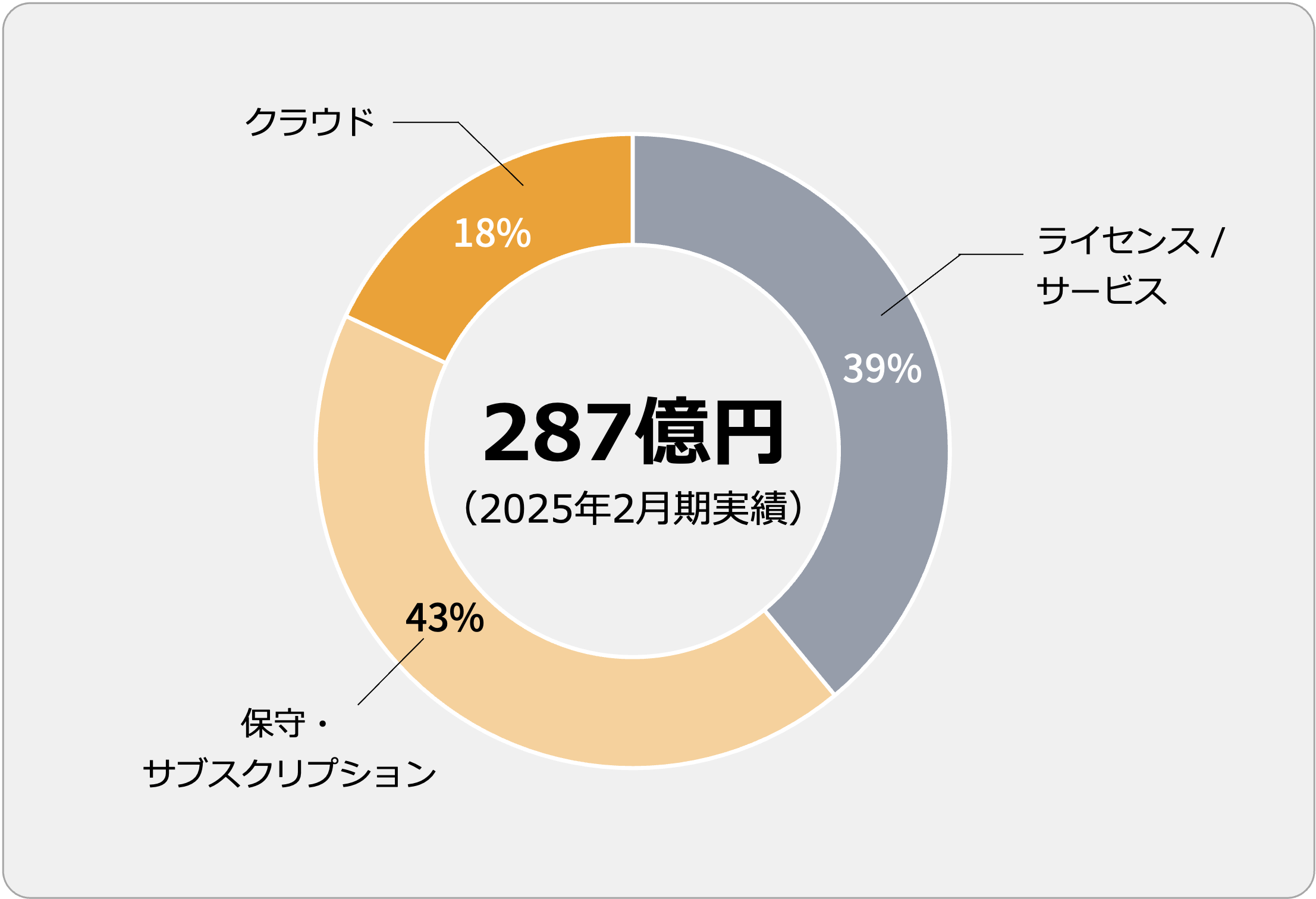 契約区分別売上