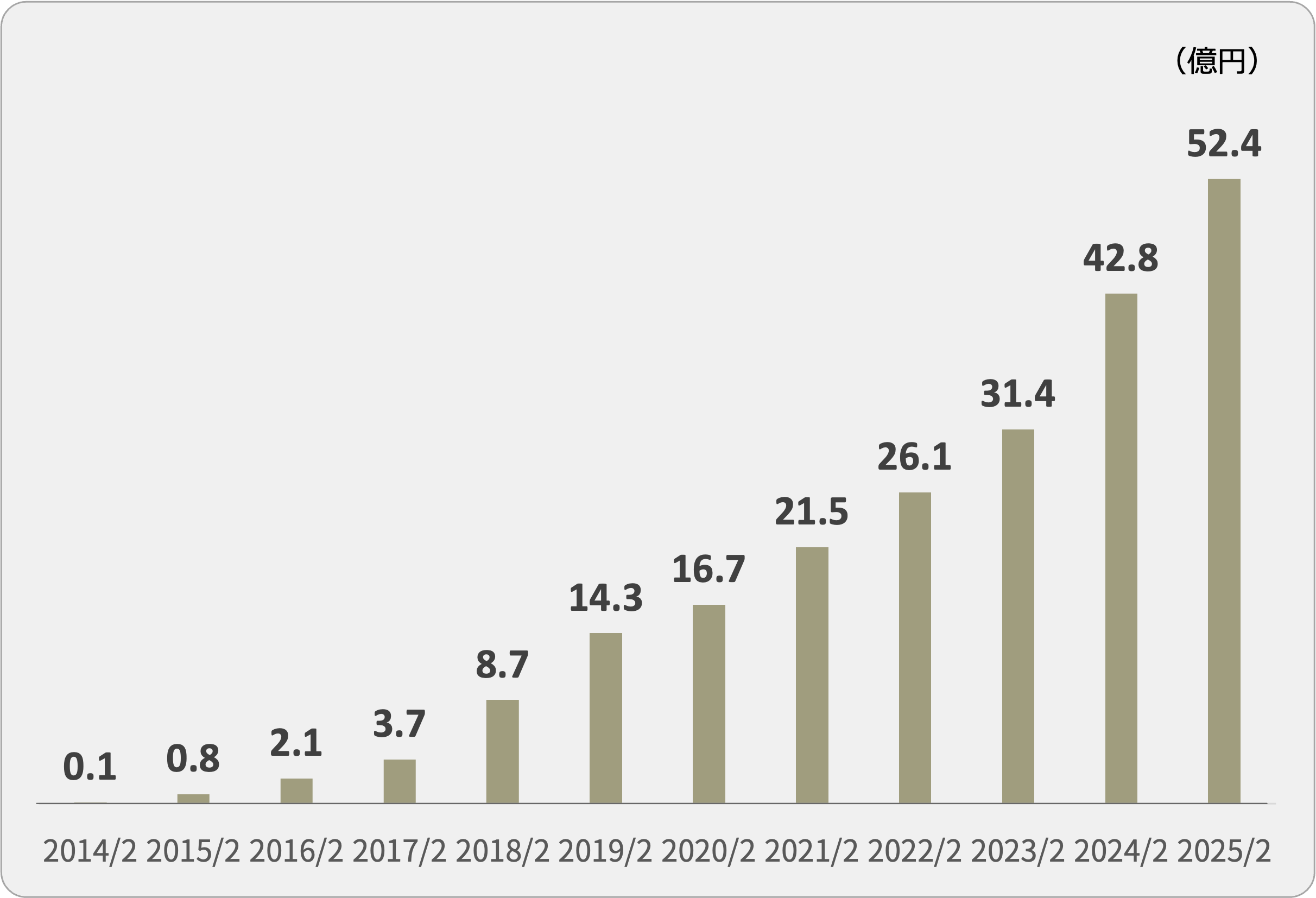 クラウド売上 推移